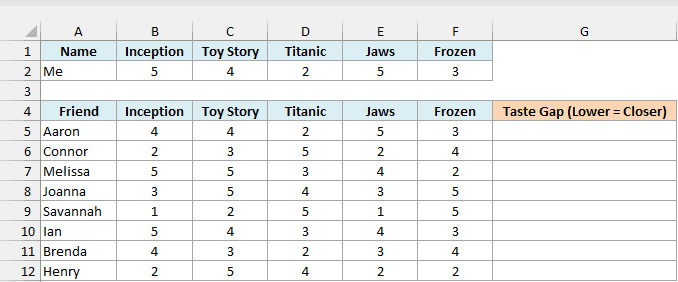 My ratings for five movies above eight friends' ratings, with an empty Taste Gap column