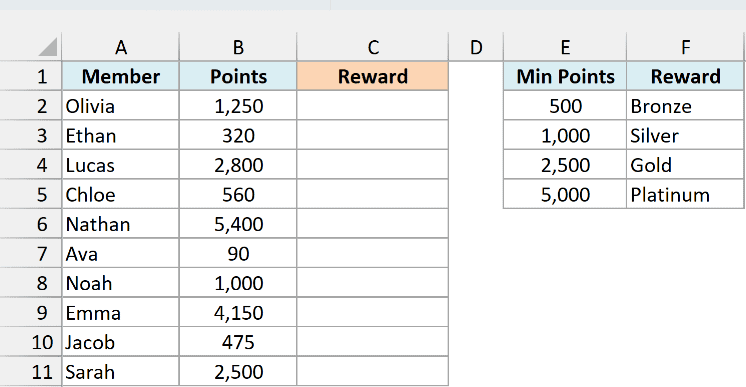 Loyalty members and their points next to an empty Reward column, with a minimum points tier table