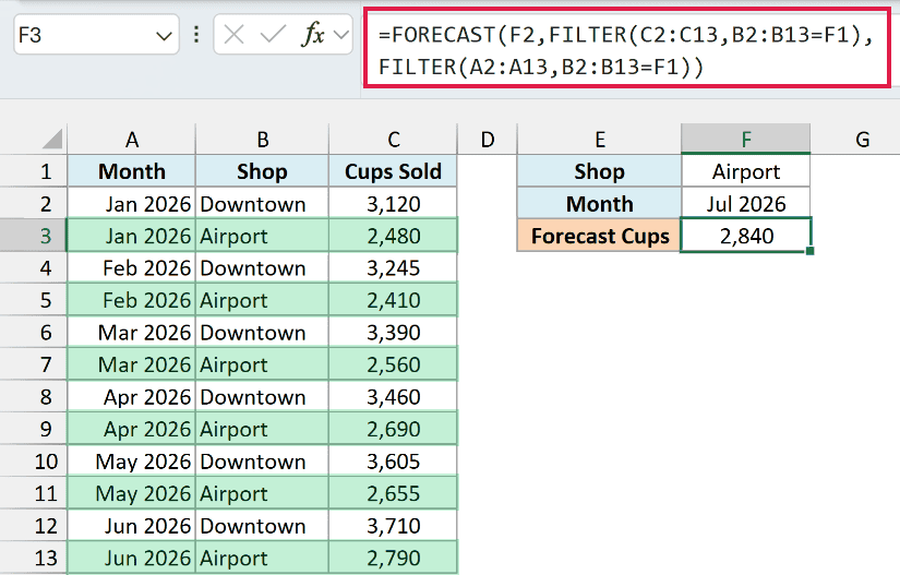 FORECAST with FILTER predicts 2,840 cups for the Airport shop in July 2026