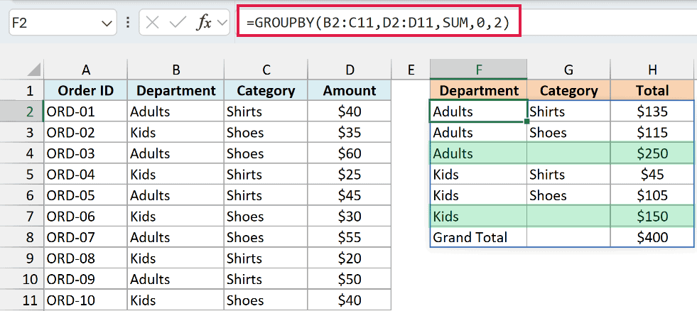 Clothing sales by department and category, with two green subtotal rows and a $400 grand total
