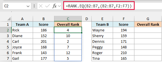 RANK.EQ with a two-range reference ranks Team A against all twelve scores, with Carl at rank 2