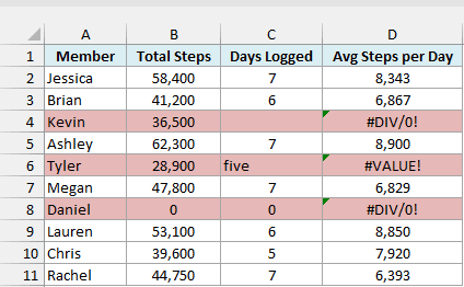 The rows for Kevin, Tyler, and Daniel are highlighted because their Avg Steps per Day is an error