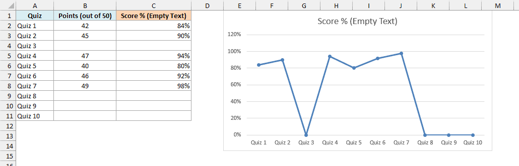 Line chart of the empty-text scores dropping to 0% at Quiz 3 and Quizzes 8 to 10