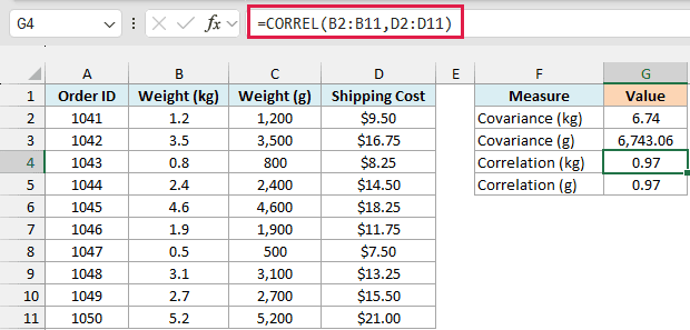 CORREL returns 0.97 for both the kilograms and grams columns
