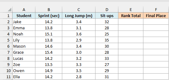 Sports day results with sprint time, long jump, and sit-ups next to empty Rank Total and Final Place columns