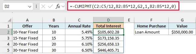 One CUMIPMT formula spills the total interest for each offer, from $105,602.28 for 10 years to $446,405.71 for 30 years