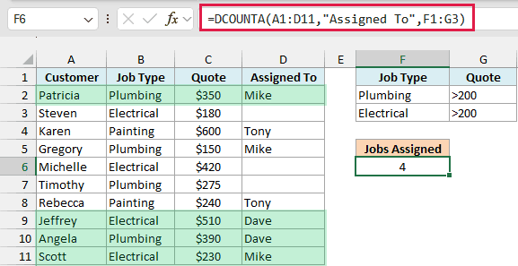 DCOUNTA returns 4, the Plumbing or Electrical jobs over $200 that have someone assigned