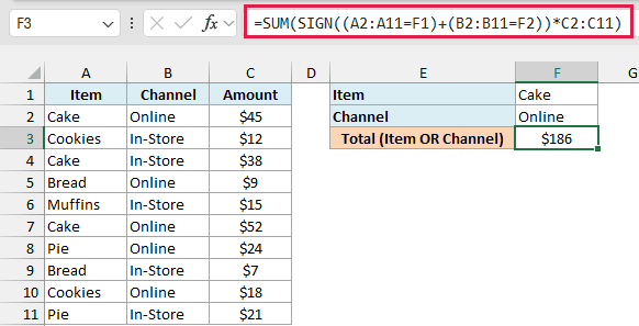 SUM with SIGN adds every order that is a Cake or placed Online once, for a total of $186