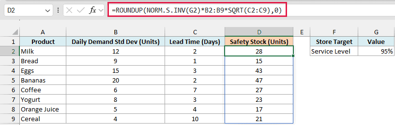 NORM.S.INV formula spills the safety stock for each product, such as 28 units of milk