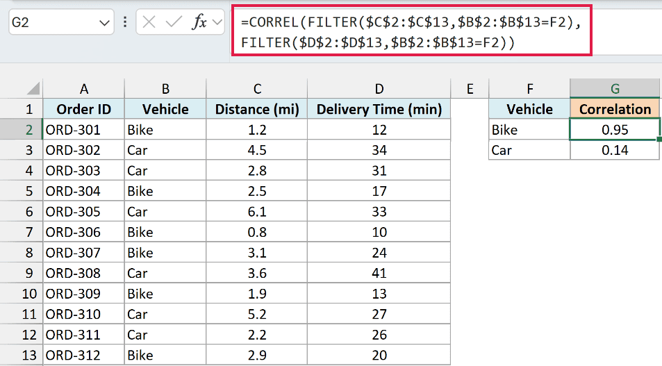 CORREL with FILTER returns 0.95 for bikes and 0.14 for cars