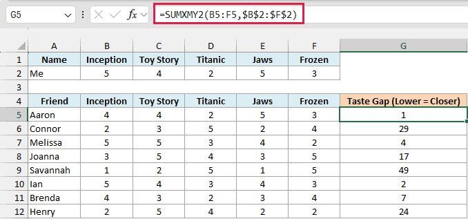 SUMXMY2 filled down compares each friend's ratings with mine; Aaron's gap of 1 is the closest match
