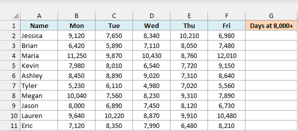 Daily step counts from Monday to Friday for ten people