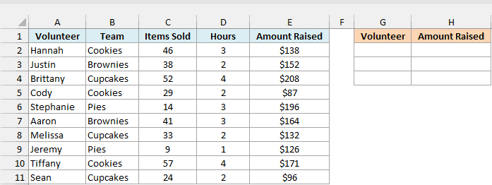 School bake sale volunteers with team, items sold, hours, and amount raised, beside empty Volunteer and Amount Raised result columns