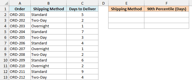 Online orders with shipping method and days to deliver, beside an empty summary table for the 90th percentile