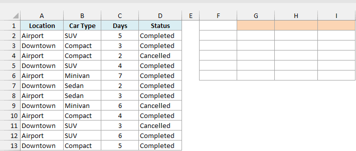 Car rentals with location, car type, days and status beside an empty summary area