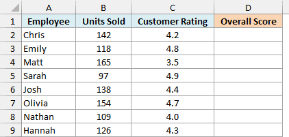 Eight employees with units sold and customer rating, and an empty Overall Score column