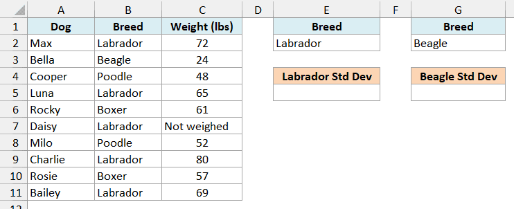 Vet clinic dog weights with Labrador and Beagle criteria blocks and empty Labrador Std Dev and Beagle Std Dev cells