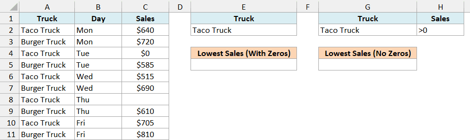 Food truck sales with a 0 for the closed Tuesday and a blank Thursday, two Taco Truck criteria blocks, and two empty Lowest Sales cells