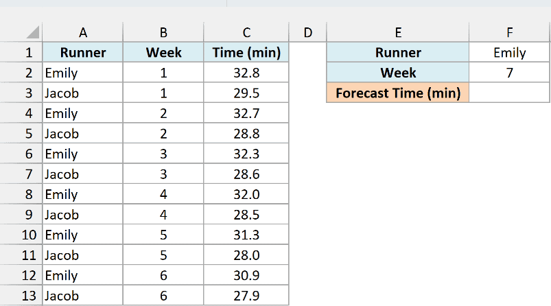 Running log with Emily's and Jacob's weekly 5K times, with Emily and week 7 entered and an empty Forecast Time cell