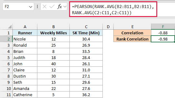 PEARSON on RANK.AVG ranks in F2 returns a rank correlation of -0.98
