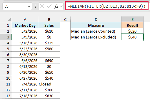 MEDIAN with FILTER leaves out the $0 days and returns $640