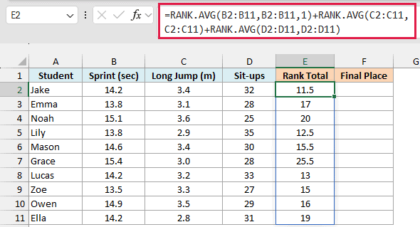 Adding the three RANK.AVG ranks gives each student a rank total, with Jake lowest at 11.5
