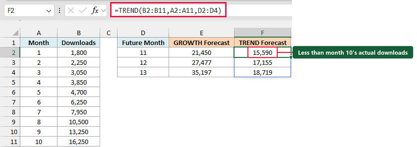 TREND forecasts only 15,590 downloads for month 11, below the 16,250 already reached in month 10