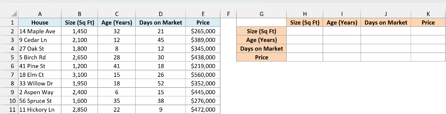 House listings with size, age, days on market, and price, and an empty 4 by 4 correlation grid in H2:K5