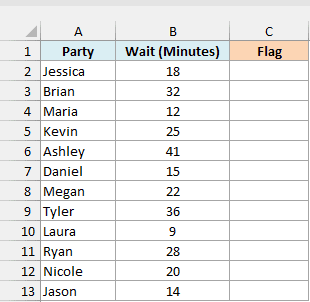 Restaurant wait times for 12 parties with an empty Flag column