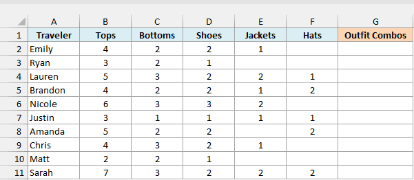 Travelers with the number of tops, bottoms, shoes, jackets and hats they packed, some blank, beside an empty Outfit Combos column