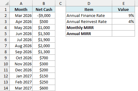 Monthly cash flows for an ice cream cart with annual finance and reinvest rates