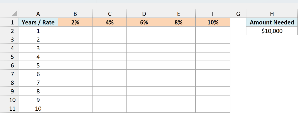 Years 1 to 10 down column A, rates from 2% to 10% across row 1, and $10,000 needed in H2
