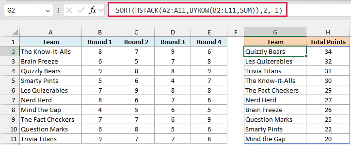 SORT, HSTACK, and BYROW build a leaderboard of team totals sorted from highest to lowest