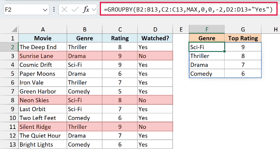 Highest ratings by genre for watched movies, sorted descending; three unwatched rows highlighted red