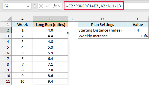 POWER grows the 4-mile starting distance by 10% a week, reaching about 9.4 miles in week 10