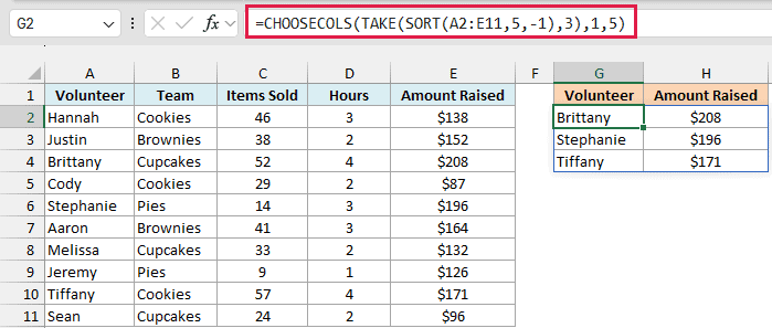 CHOOSECOLS with TAKE and SORT returns the top three fundraisers, Brittany, Stephanie, and Tiffany, with their amounts