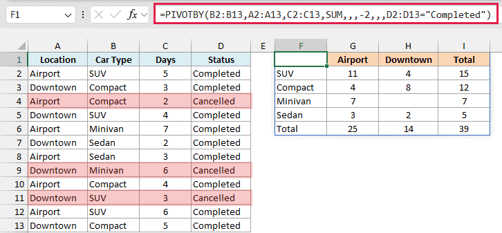 PIVOTBY counts completed rental days by car type and location, sorted with SUV first
