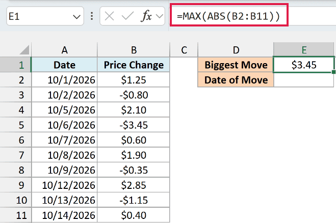 MAX of ABS returns $3.45 as the biggest price move in either direction