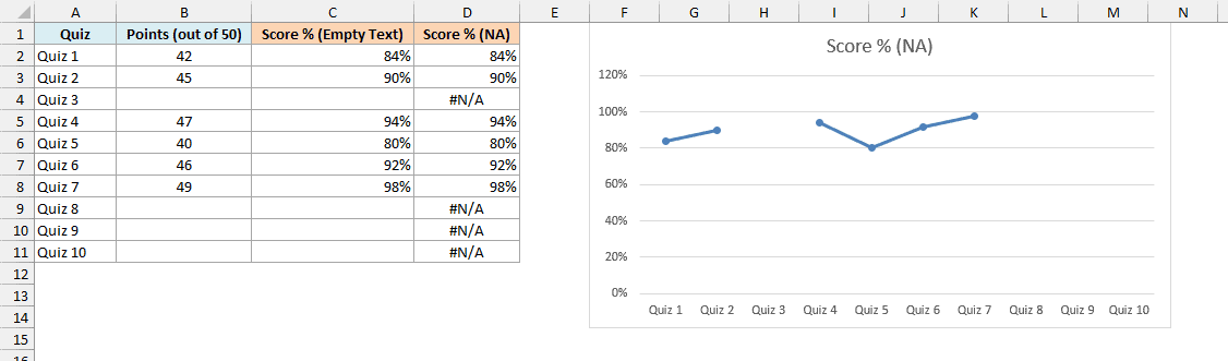 Line chart of the NA scores leaving a gap at Quiz 3 and stopping after Quiz 7