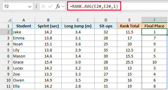 RANK.AVG with order 1 turns the rank totals into final places, with Jake 1st and Grace 10th