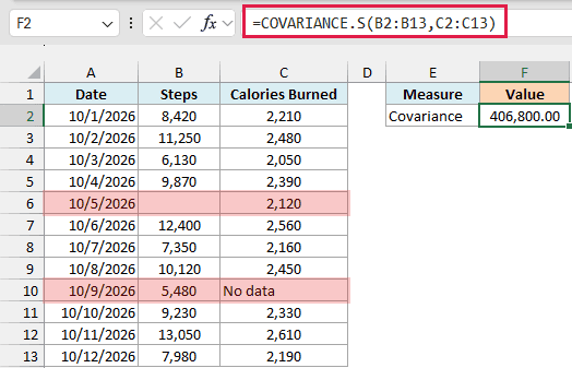 COVARIANCE.S returns 406,800.00 after skipping the two incomplete days