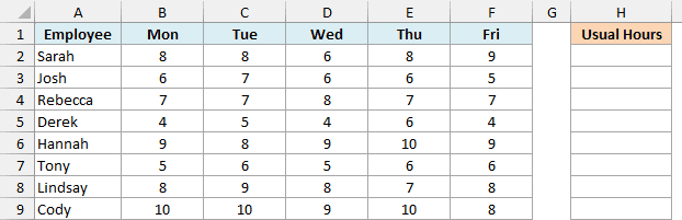 Daily hours worked by eight employees from Monday to Friday, with an empty Usual Hours column