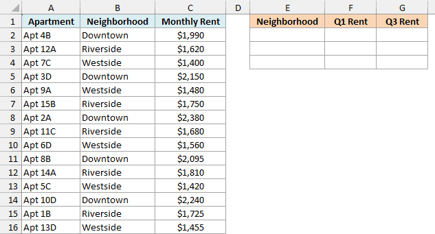 Apartments with neighborhood and monthly rent next to an empty Q1 and Q3 rent table
