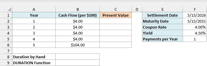 Five years of cash flows per $100 for a 4% annual coupon bond, an empty Present Value column, empty Duration by Hand and DURATION Function cells, and the bond details in E1:F5