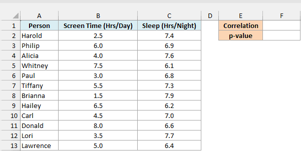 Screen time and sleep hours for 12 people, with empty Correlation and p-value cells in F1:F2