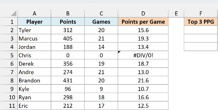 Basketball stats with points, games, and points per game, where one player shows #DIV/0! and the Top 3 PPG column is empty