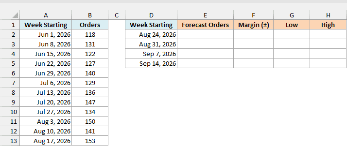 Twelve weeks of pizza orders with four future weeks and empty Forecast, Margin, Low and High columns