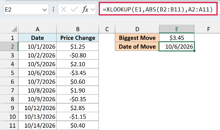 XLOOKUP finds the $3.45 move in the absolute changes and returns its date, 10/6/2026