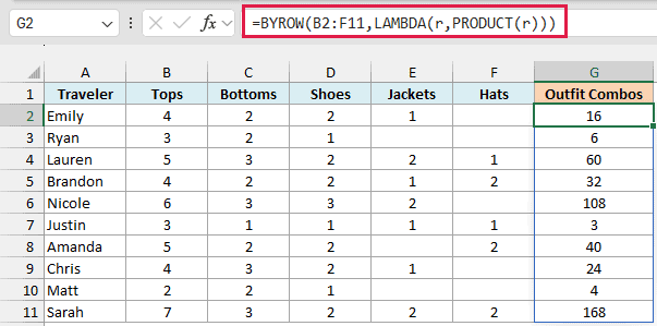 One BYROW formula in G2 runs PRODUCT on each row and skips the blanks, so Emily can make 16 outfits