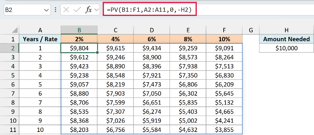 One PV formula spills a 10 by 5 present value table, from $9,804 down to $3,855
